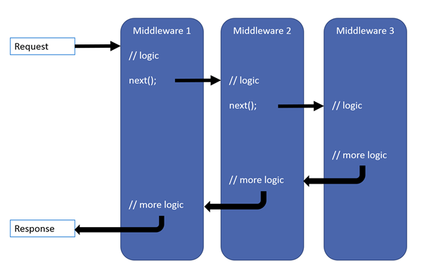 ASP.NET Core middleware pipeline