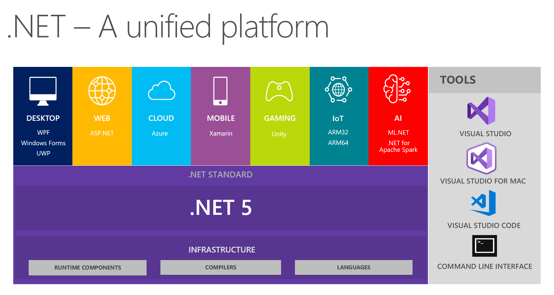 .NET 5 platform overview
